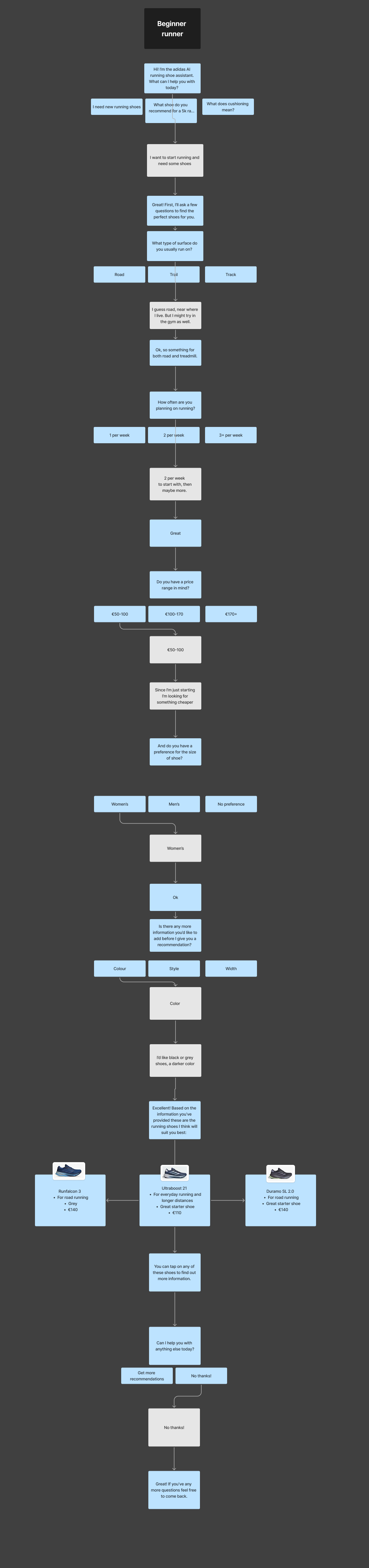 Conversational design beginner runner flow. The conversation between the assistant and the user is mapped out with the possible questions a beginner runner may ask to help understand how the assistant could respond.