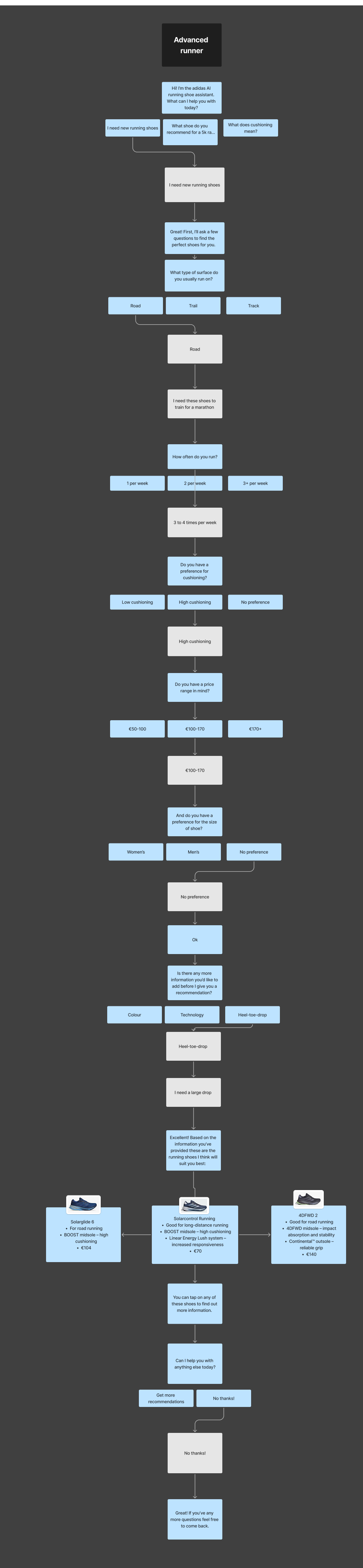 Conversational design advanced runner flow. The conversation between the assistant and the user is mapped out with the possible questions an advanced runner may ask to help understand how the assistant could respond.